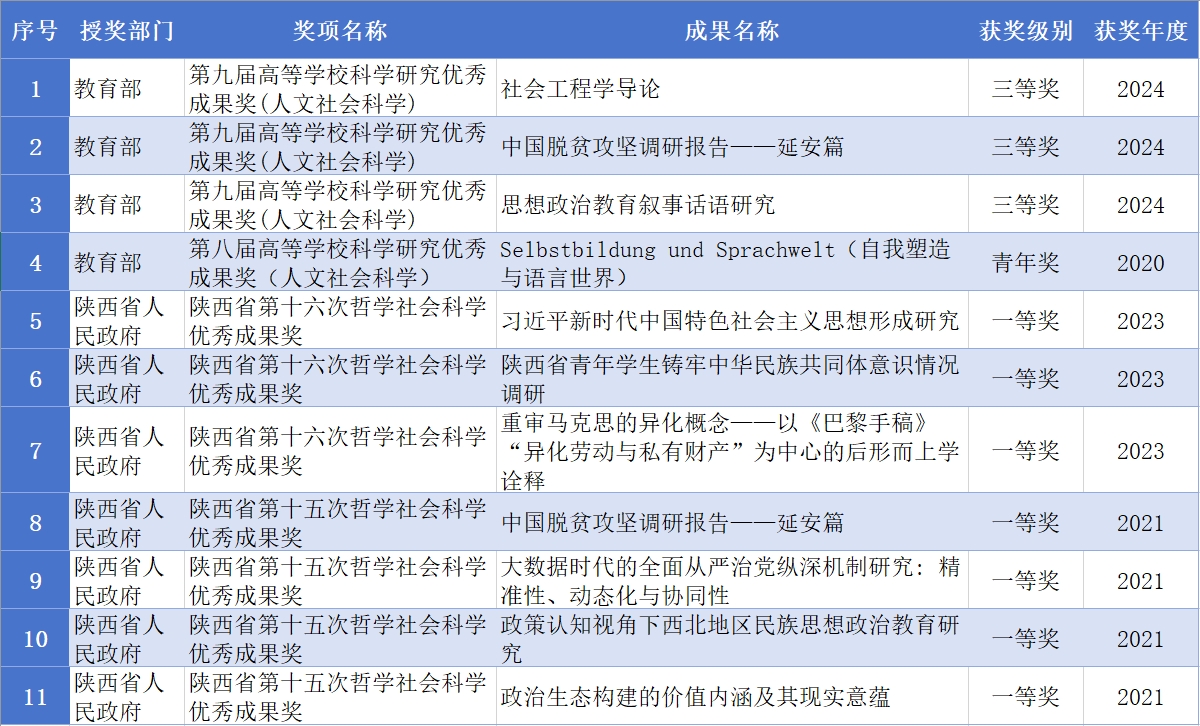 五年来科研获奖情况(部分) 五年来科研获奖情况(部分)
